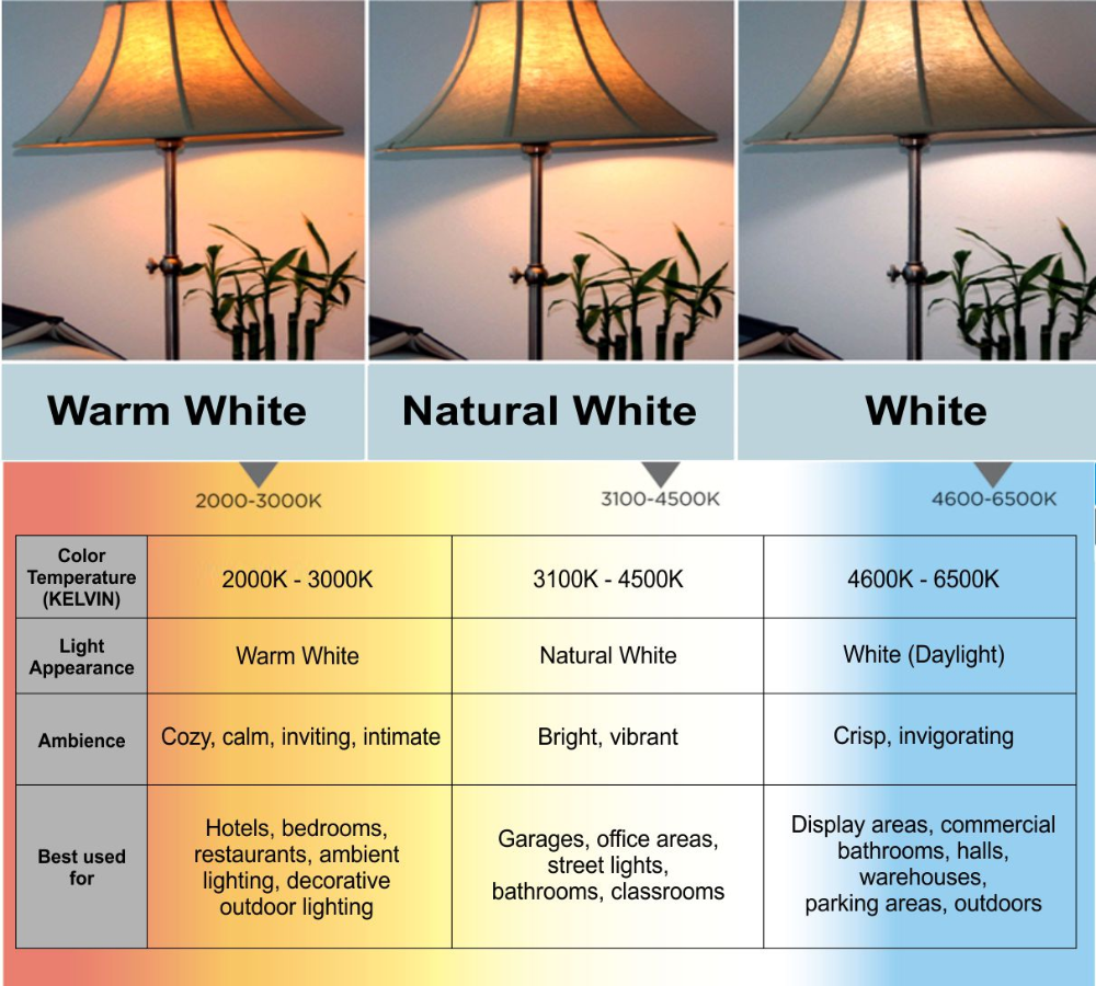 Led Bulb Color Temperature Chart Understanding Color Temperature To