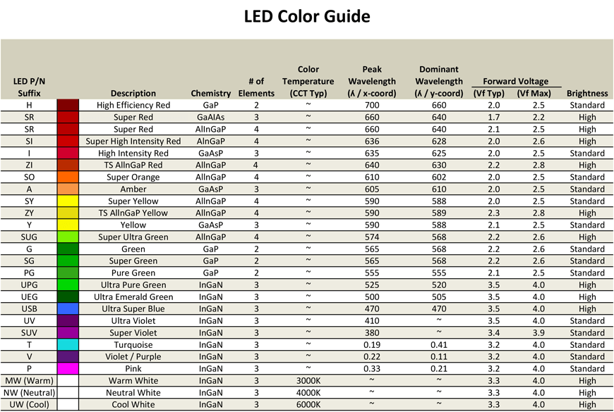 Led Color Specifications At Neil Andrews Blog