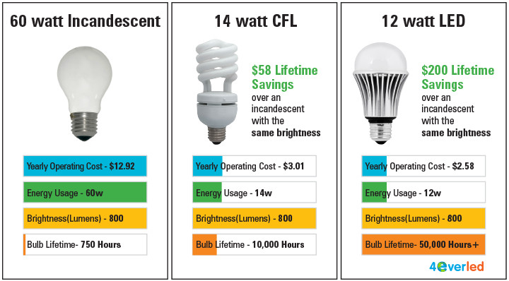 LED Light Bulb Brightness Scale Color Charts Bulb Guide