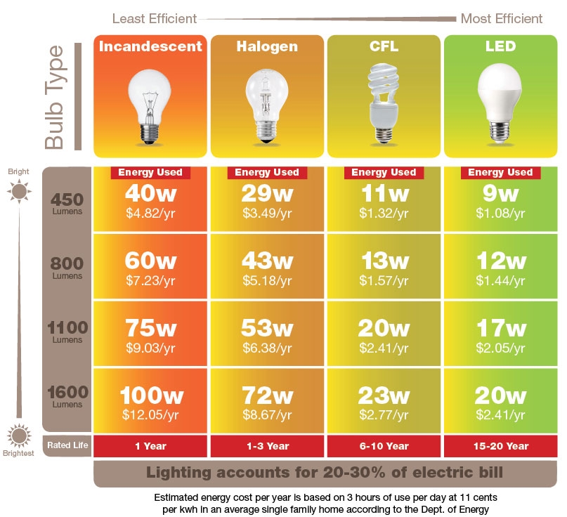 Led Light Bulbs Color Chart At Jaclyn Glenn Blog