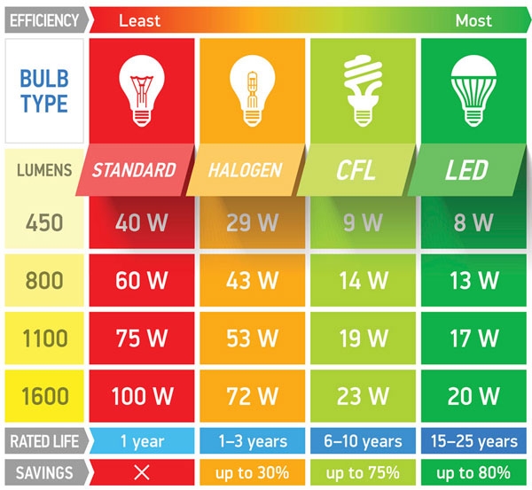 Led Light Lumens Comparison Chart