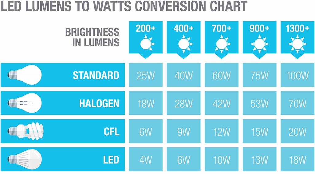 led lumens chart