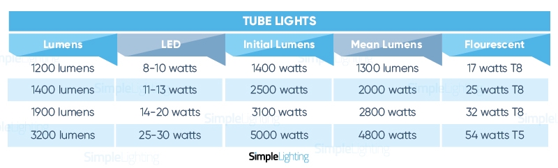 LED LUMENS TO WATTS CONVERSION CHART 56 OFF