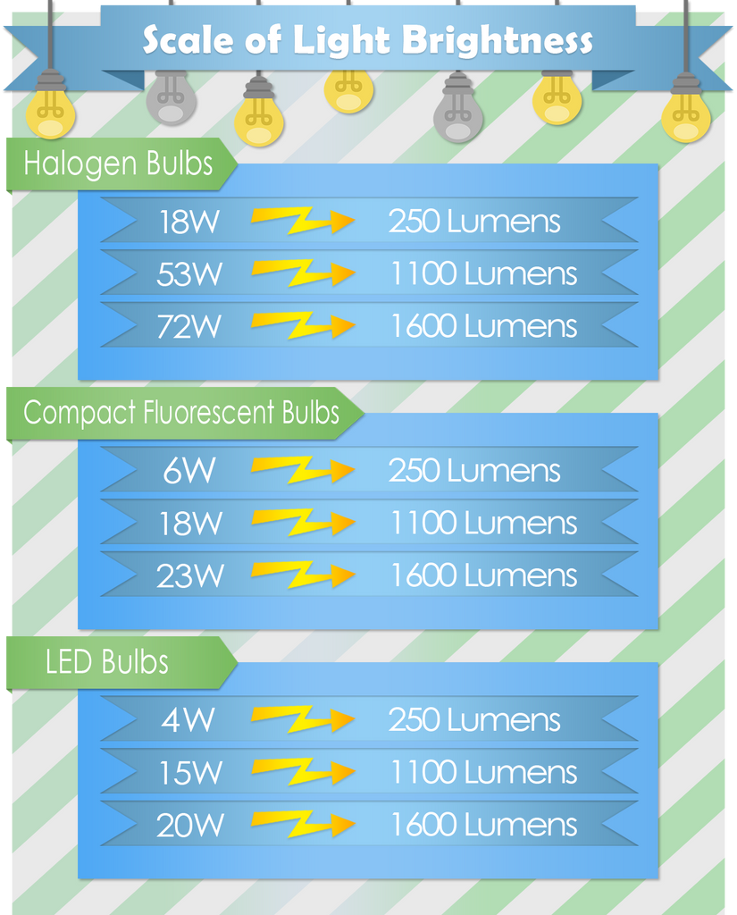 LED LUMENS TO WATTS CONVERSION CHART 56 OFF