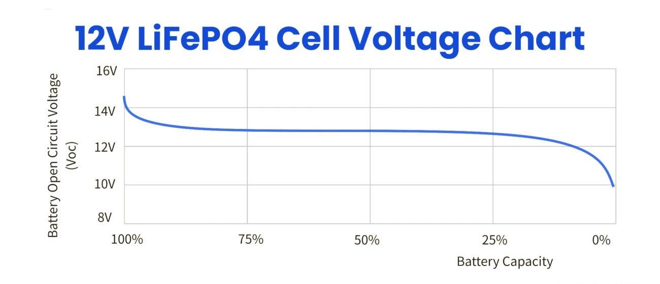 LiFePO4 Battery Voltage Chart An Essential Tool For Understanding 