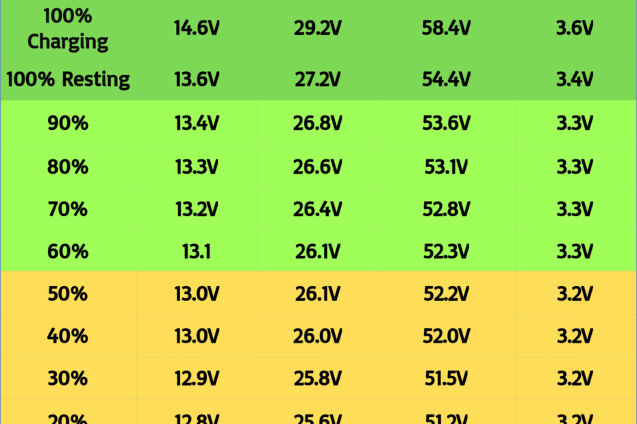 LiFePo4 Voltage Chart 12V 24V 48V 1 Cell 3 2V Pro Tips
