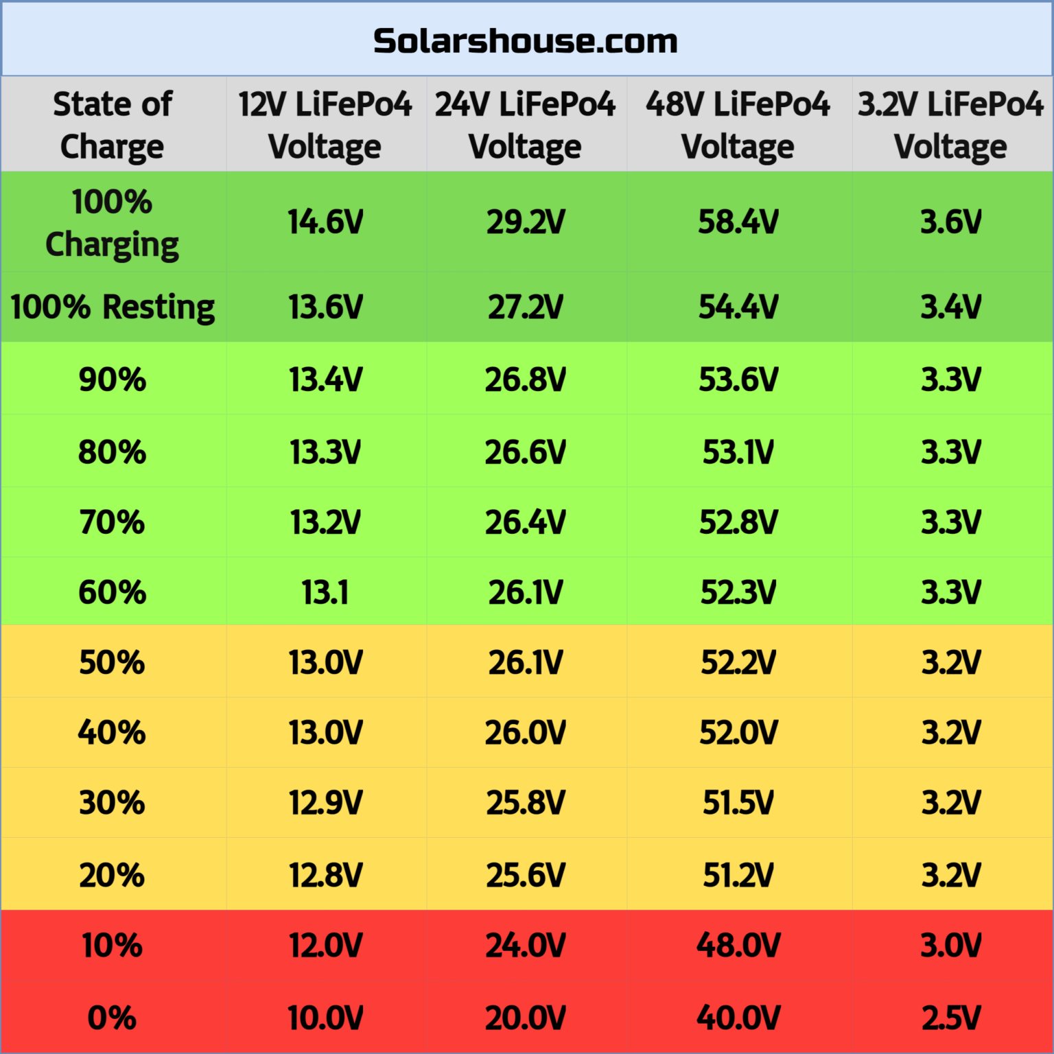 LiFePo4 Voltage Chart 12V 24V 48V 1 Cell 3 2V Pro Tips 