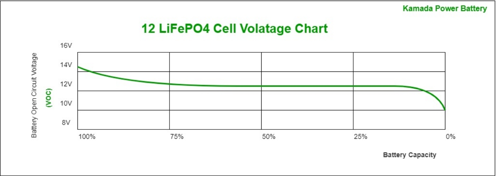 Lifepo4 Voltage Chart 12V 24V 48V And Lifepo4 Voltage State Of Charge Table