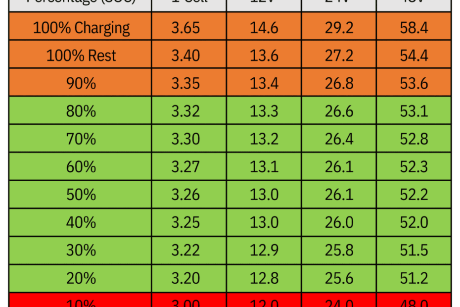 LiFePO4 Voltage Charts 1 Cell 12V 24V 48V