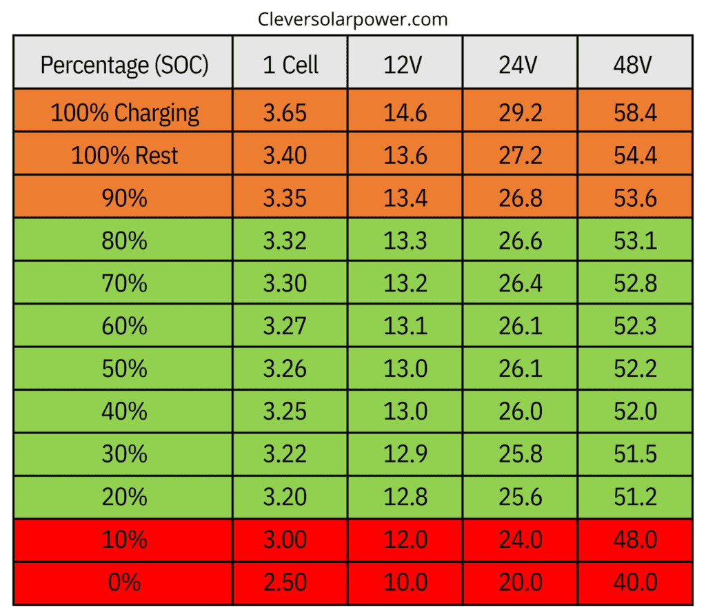 LiFePO4 Voltage Charts 1 Cell 12V 24V 48V 