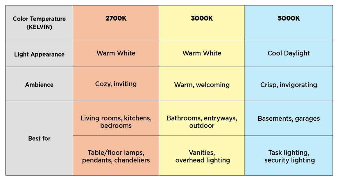 Light Bulb Colour Chart At Ken Escobar Blog