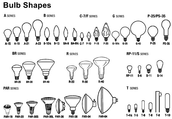 Light Bulb Fitting Guide Light Bulb Types And Shapes HomElectrical