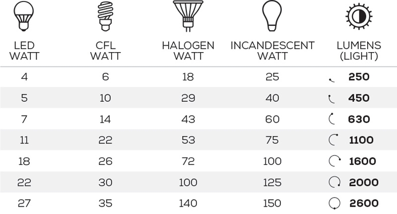 led light lumens chart led light lumens chart