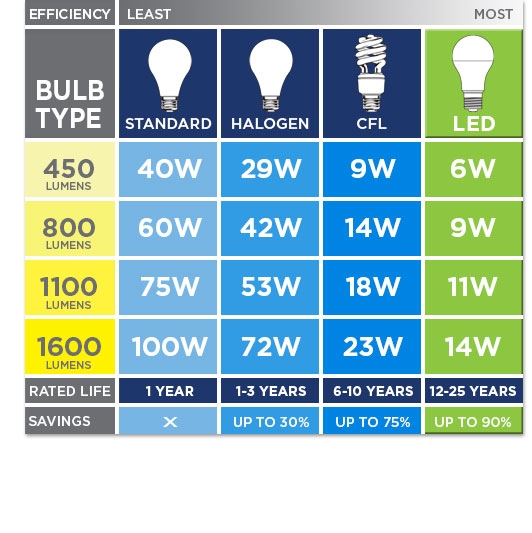 Light Bulb Output Comparison Chart At Edward Varley Blog