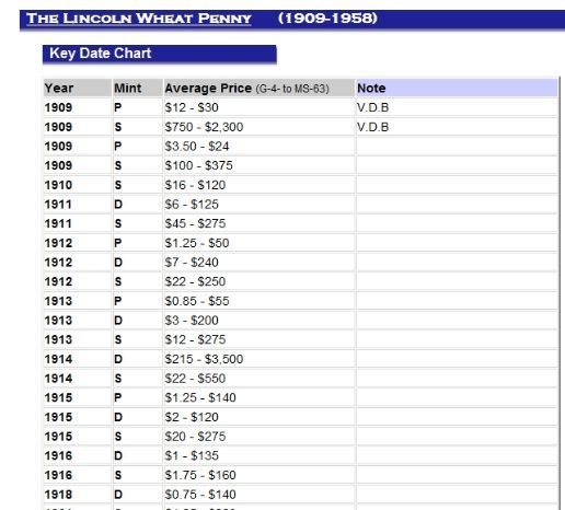 Lincoln Memorial Penny Values Chart Ponasa