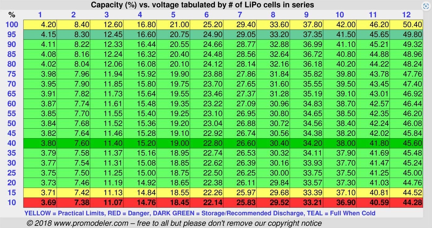 LiPo Voltage Chart