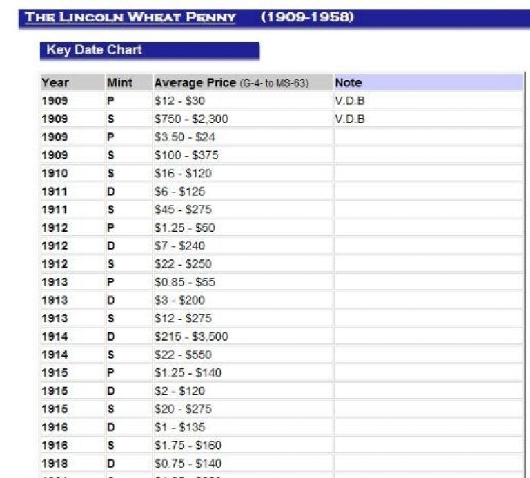 List Of Wheat Penny Values Lincoln Wheat Penny Key Dates Penny 