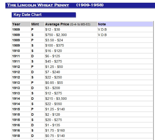 List Of Wheat Penny Values Lincoln Wheat Penny Key Dates Penny 