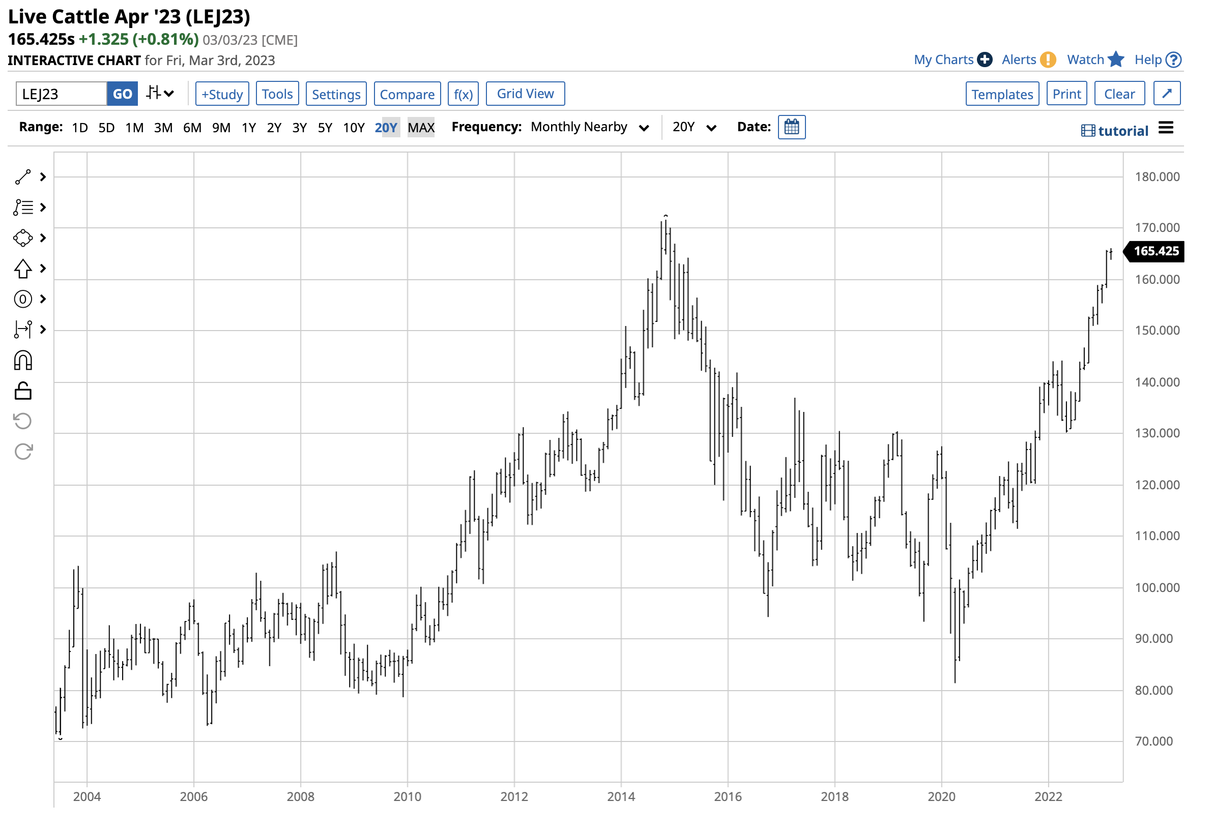 Live Cattle Futures Price Chart At Susan Lebrun Blog