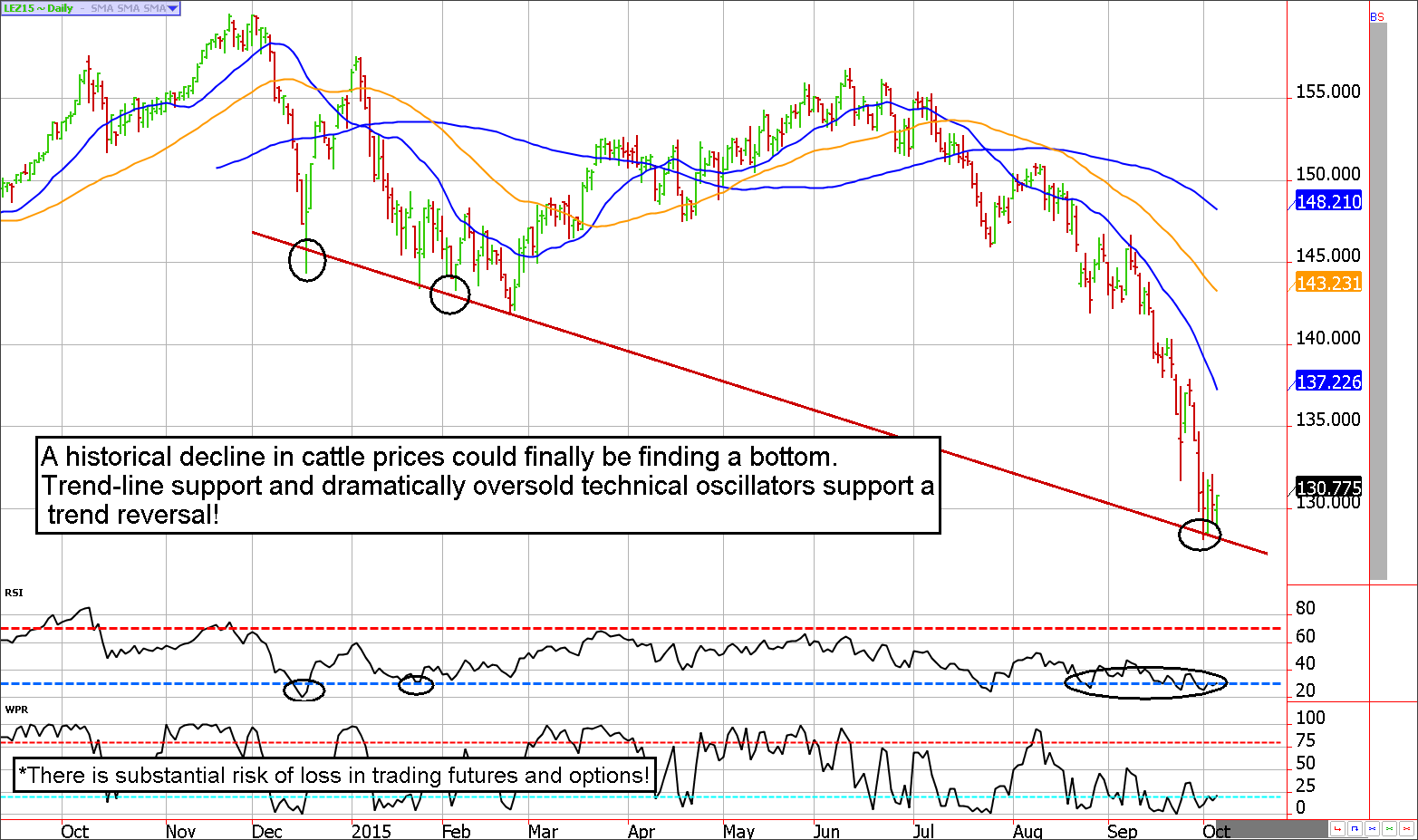 Live Cattle Futures Price Chart At Susan Lebrun Blog