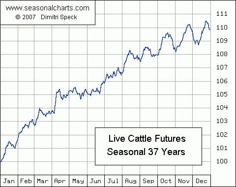 cattle futures chart
