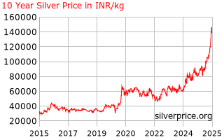 Live Silver Price Chart In India INR kg Historical
