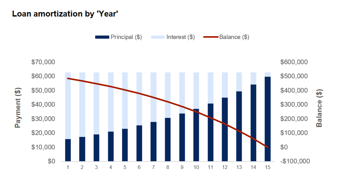 Loan Amortization Chart