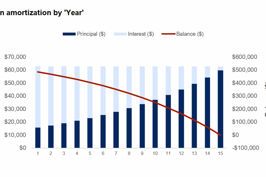 Loan Amortization Chart
