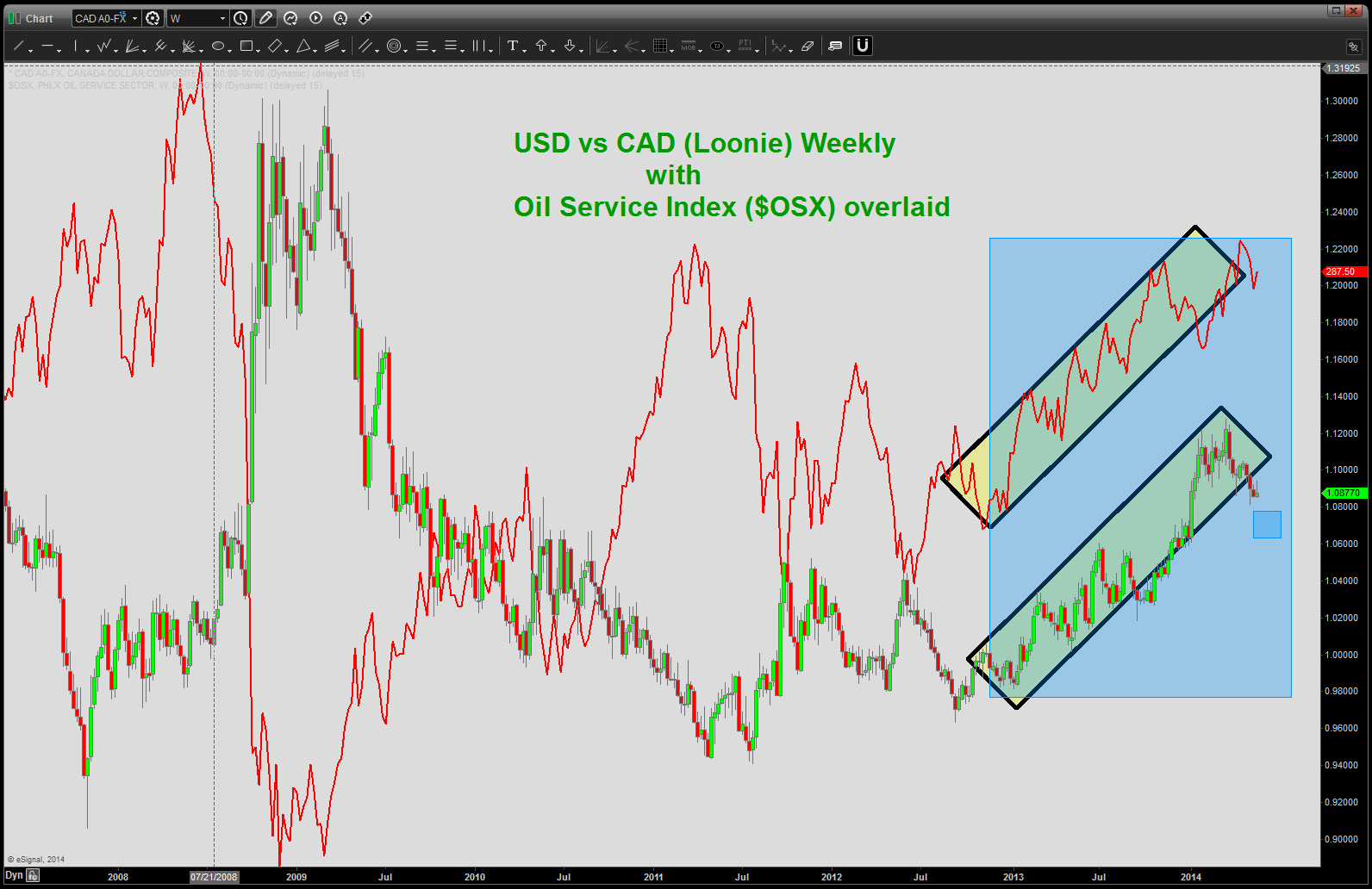 dollar vs loonie chart dollar vs loonie chart