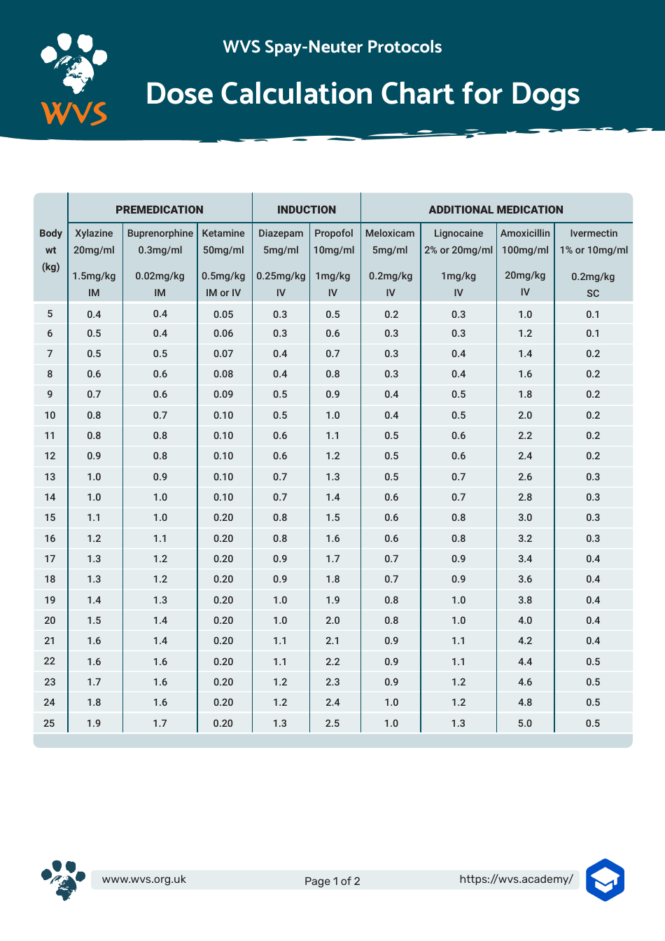 Loratadine Dosage For Dogs By Weight Chart Dosage Loratadine