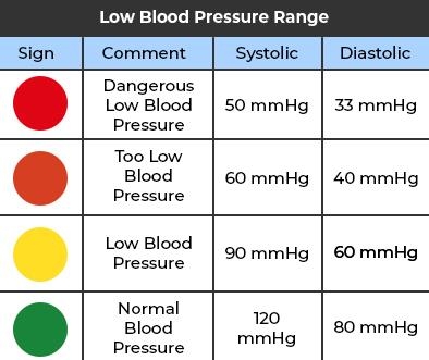 Low Blood Pressure Hypotension Things You Didn 39 t Know