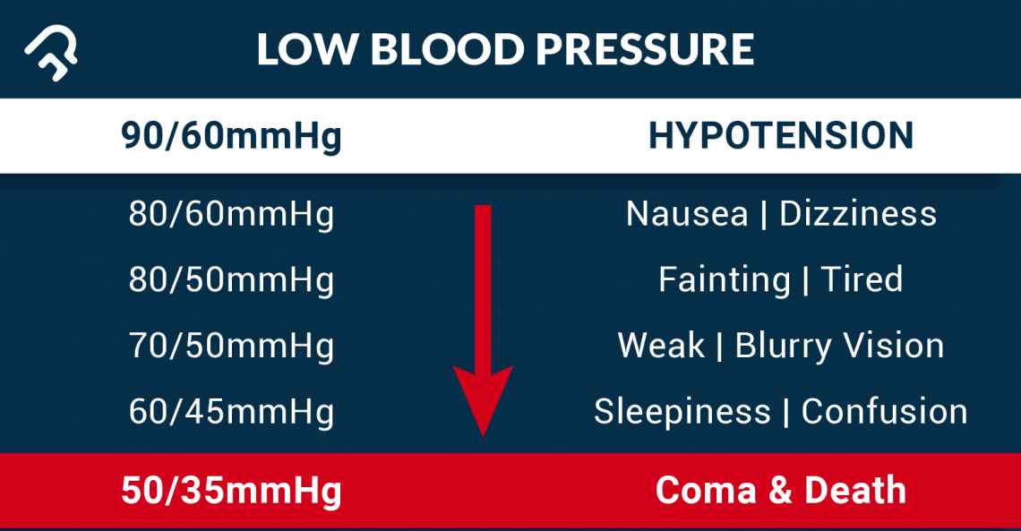 Low Blood Pressure Precautions And Ways To Manage It PharmEasy Blog