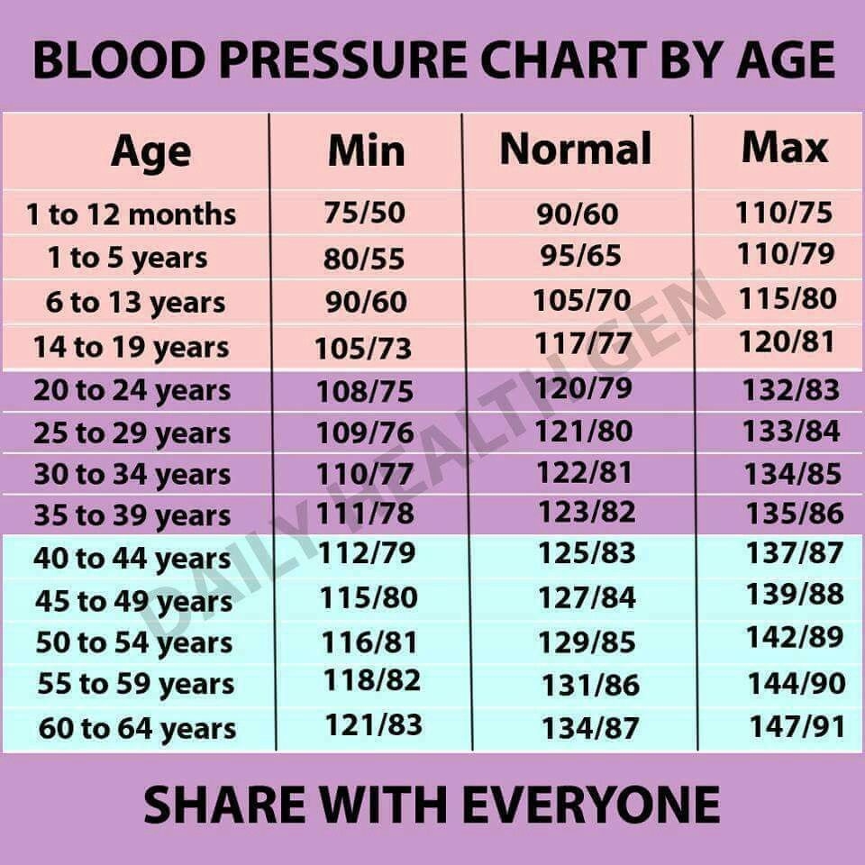 Low Bp Chart By Age A Visual Reference Of Charts Chart Master