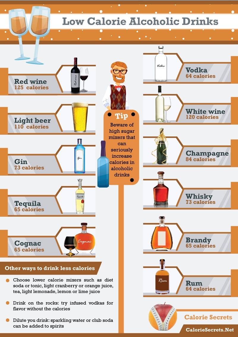 Low Calorie Alcoholic Drinks List