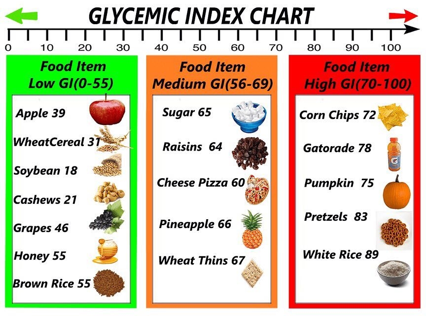 Low Glycemic Index Foods List Public Health