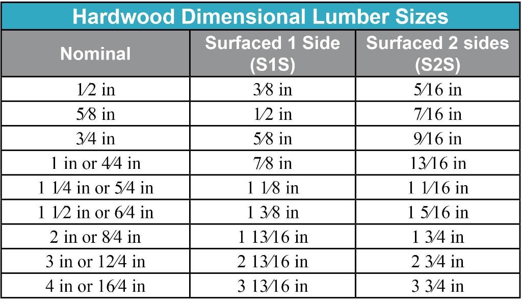 Lumber Actual Dimensions Chart A Visual Reference Of Charts Chart Master