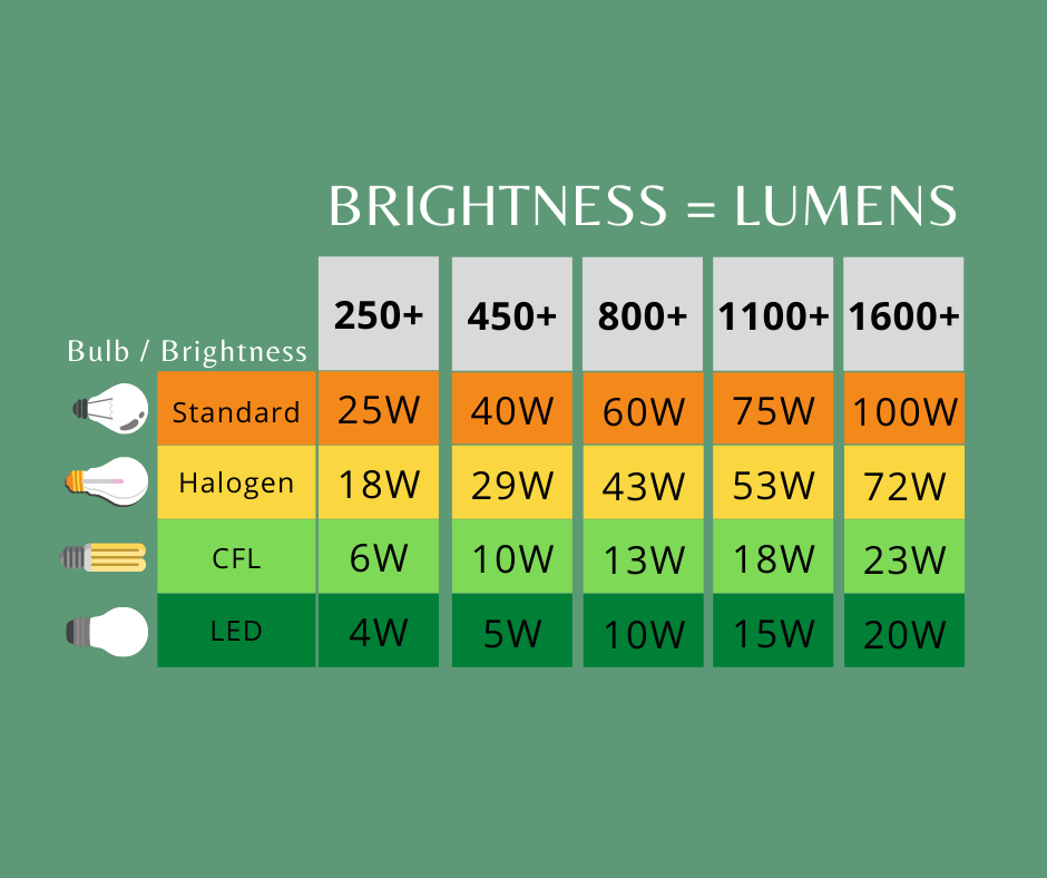 light bulb brightness chart light bulb brightness chart