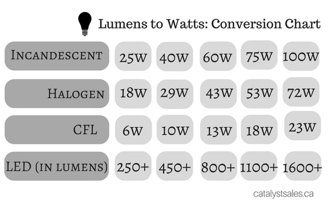 conversion chart watts to lumens conversion chart watts to lumens