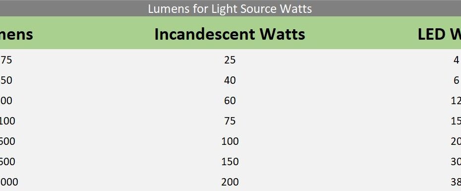 Lumens Watts Conversion Chart