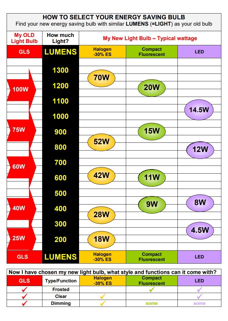 Lumens Watts Conversion Chart How To Convert Watts To Lumens