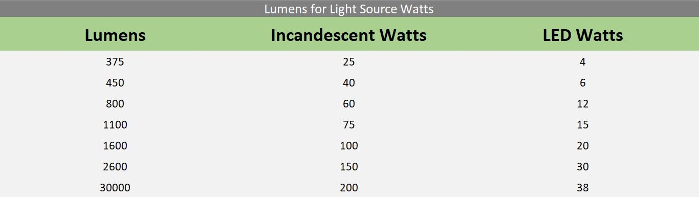Lumens Watts Conversion Chart