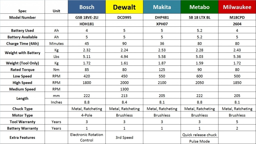 Makita Milwaukee Dewalt Bosch Metabo Part 1 18V Brushless 