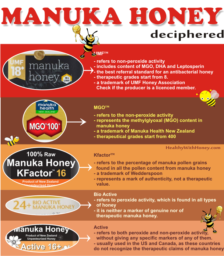 Manuka Honey Rating Chart A Visual Reference Of Charts Chart Master