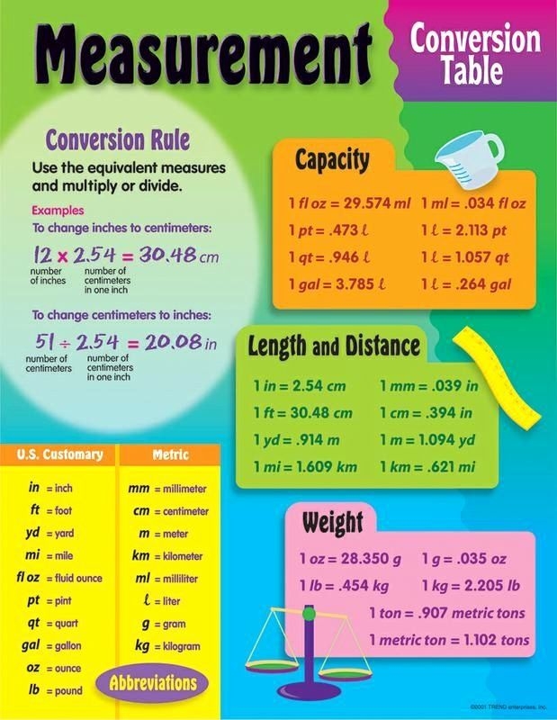 Mathematics Measurement Conversion Chart Mathematics Measurement Conversion Chart