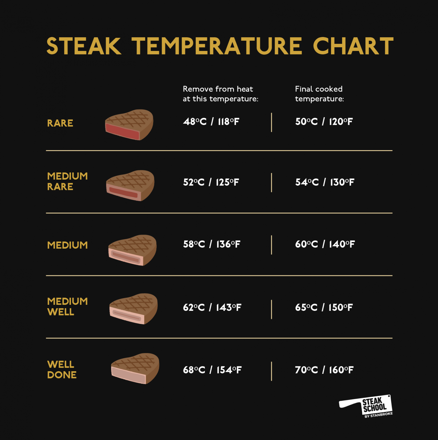 Meat Temp Cook Chart
