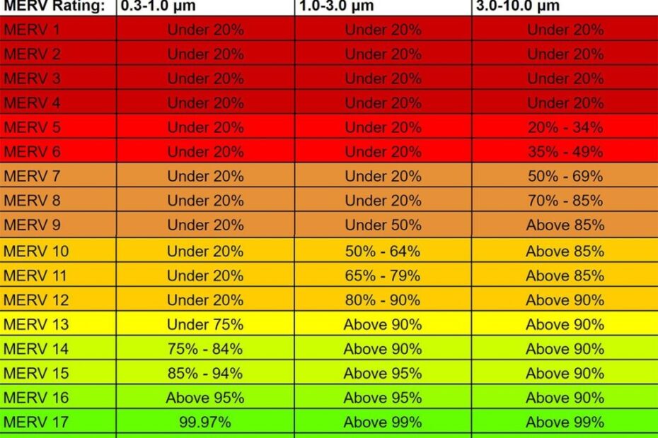 MERV Rating Chart Understanding 1 20 MERV Rating For Filters