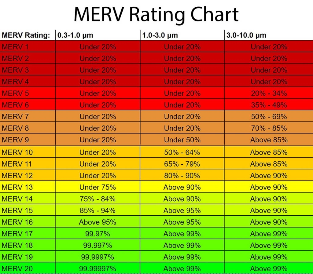 MERV Rating Chart Understanding 1 20 MERV Rating For Filters 