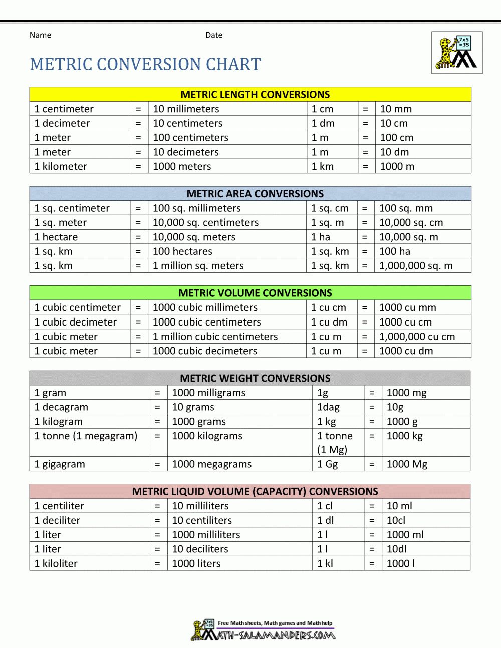 Metric Conversion Chart Metric Conversion Chart
