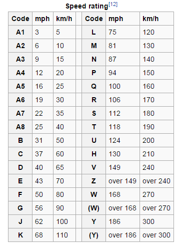 Michelin Tire Speed Rating Chart
