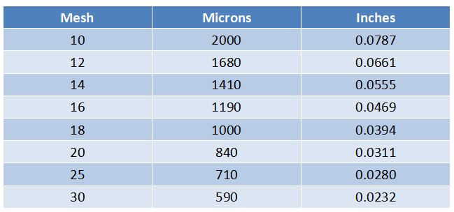 Micron Ratings Understanding Breakdown ZD Filtration
